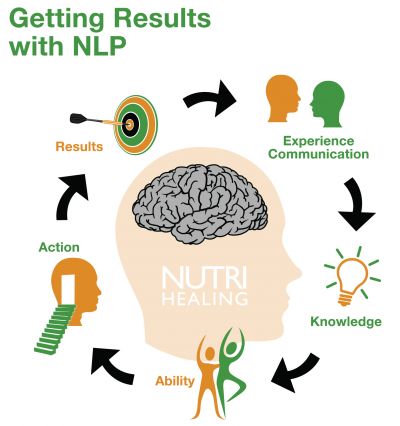 Getting Results from NLP